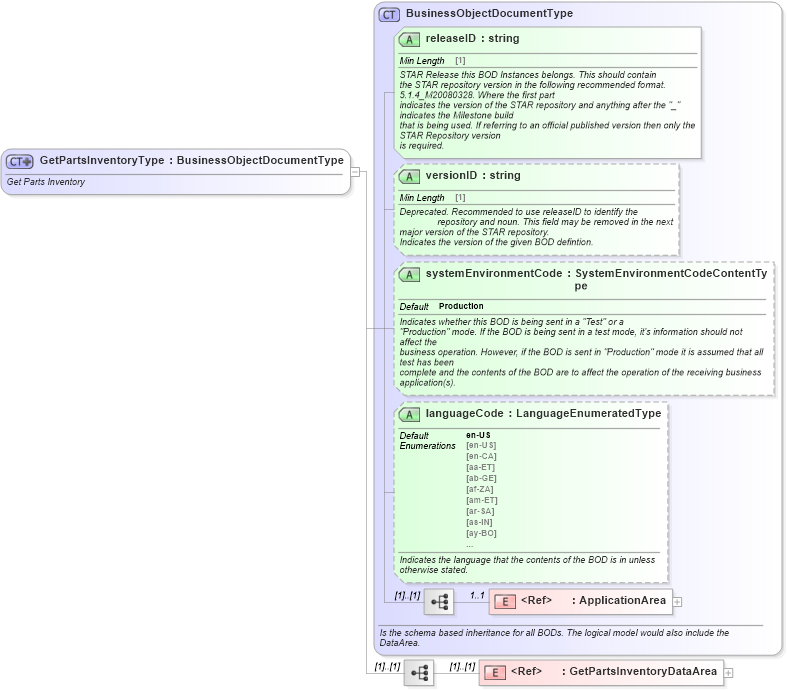 XSD Diagram of GetPartsInventoryType in schema getpartsinventory_xsd (Standards for Technology in Automotive Retail)