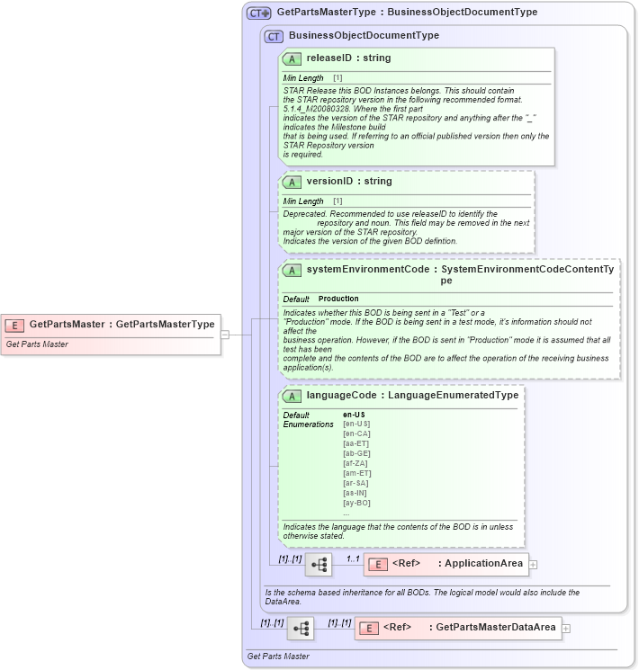 XSD Diagram of GetPartsMaster in schema getpartsmaster_xsd (Standards for Technology in Automotive Retail)