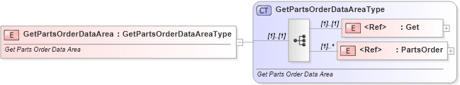 XSD Diagram of GetPartsOrderDataArea in schema getpartsorder_xsd (Standards for Technology in Automotive Retail)