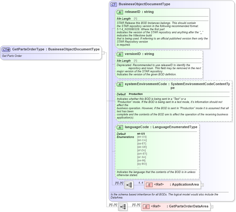 XSD Diagram of GetPartsOrderType in schema getpartsorder_xsd (Standards for Technology in Automotive Retail)