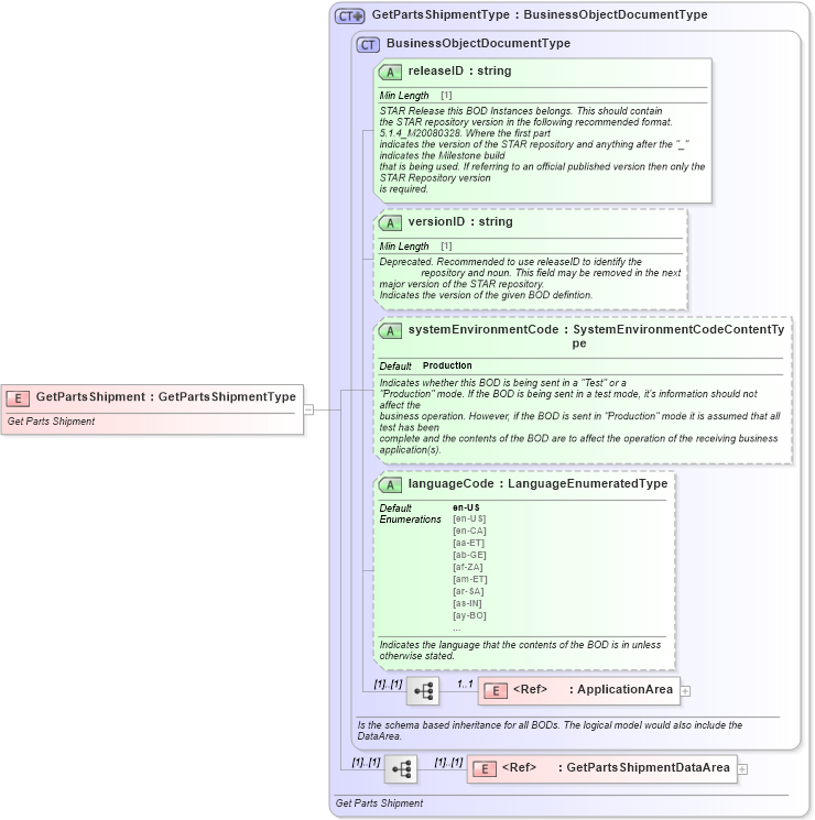 XSD Diagram of GetPartsShipment in schema getpartsshipment_xsd (Standards for Technology in Automotive Retail)