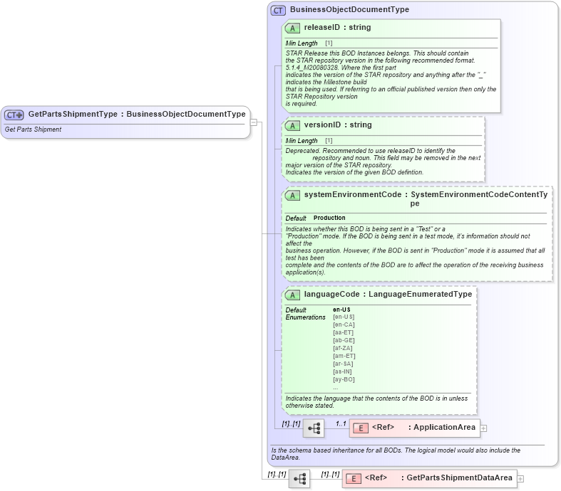 XSD Diagram of GetPartsShipmentType in schema getpartsshipment_xsd (Standards for Technology in Automotive Retail)