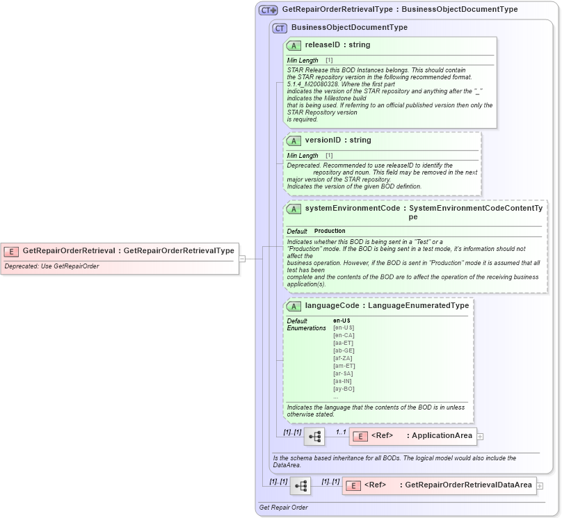 XSD Diagram of GetRepairOrderRetrieval in schema getrepairorder_xsd (Standards for Technology in Automotive Retail)