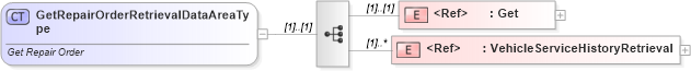 XSD Diagram of GetRepairOrderRetrievalDataAreaType in schema getrepairorder_xsd (Standards for Technology in Automotive Retail)