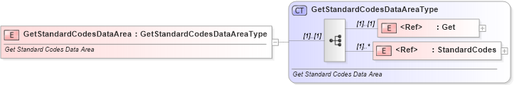 XSD Diagram of GetStandardCodesDataArea in schema getstandardcodes_xsd (Standards for Technology in Automotive Retail)