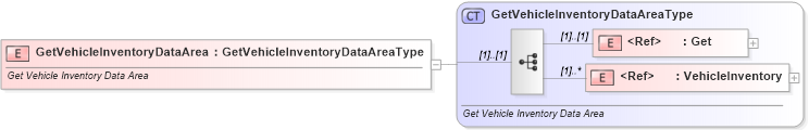 XSD Diagram of GetVehicleInventoryDataArea in schema getvehicleinventory_xsd (Standards for Technology in Automotive Retail)