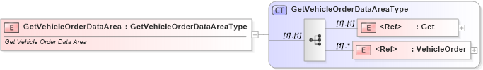 XSD Diagram of GetVehicleOrderDataArea in schema getvehicleorder_xsd (Standards for Technology in Automotive Retail)