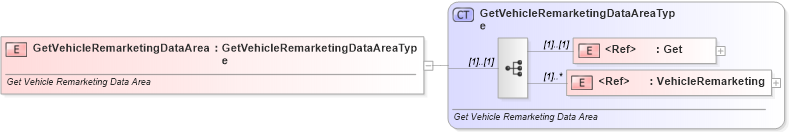 XSD Diagram of GetVehicleRemarketingDataArea in schema getvehicleremarketing_xsd (Standards for Technology in Automotive Retail)
