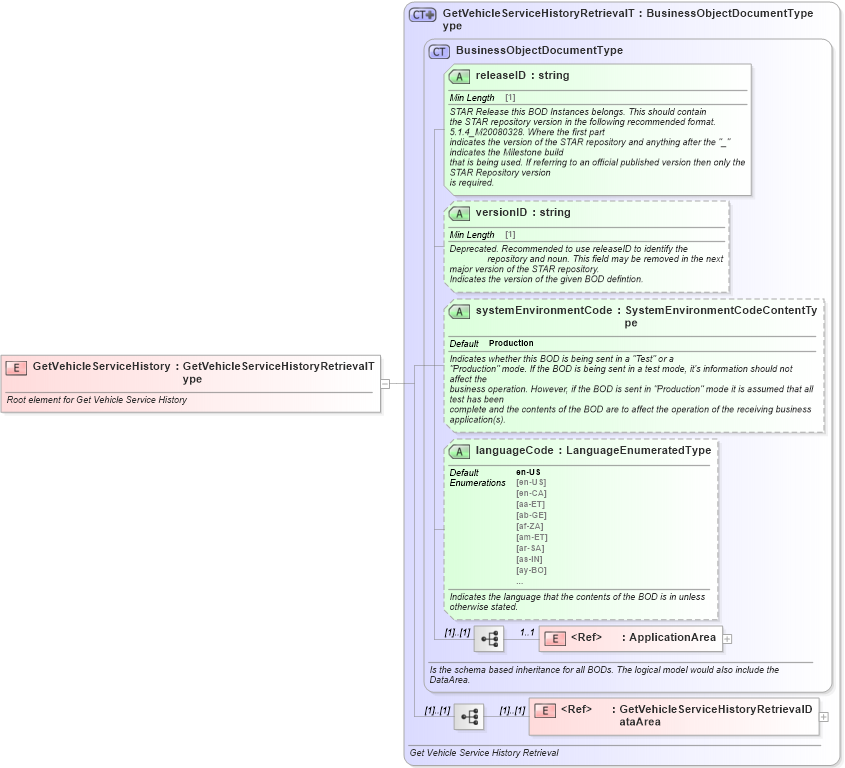 XSD Diagram of GetVehicleServiceHistory in schema getvehicleservicehistory_xsd (Standards for Technology in Automotive Retail)