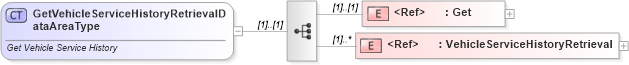 XSD Diagram of GetVehicleServiceHistoryRetrievalDataAreaType in schema getvehicleservicehistory_xsd (Standards for Technology in Automotive Retail)