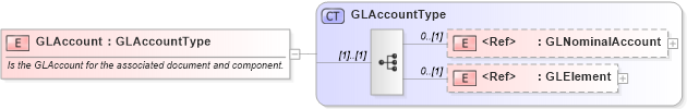 XSD Diagram of GLAccount in schema components_xsd1 (Standards for Technology in Automotive Retail)