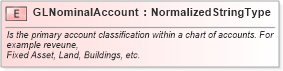 XSD Diagram of GLNominalAccount in schema components_xsd1 (Standards for Technology in Automotive Retail)