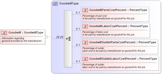 XSD Diagram of Goodwill in schema components_xsd (Standards for Technology in Automotive Retail)