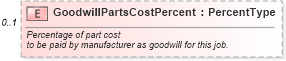 XSD Diagram of GoodwillPartsCostPercent in schema components_xsd (Standards for Technology in Automotive Retail)