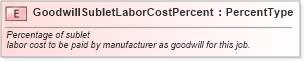 XSD Diagram of GoodwillSubletLaborCostPercent in schema fields_xsd (Standards for Technology in Automotive Retail)