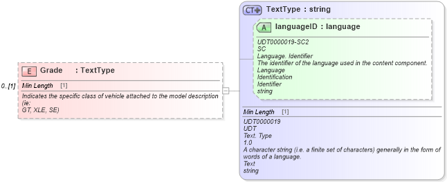 XSD Diagram of Grade in schema deprecatedcomponents_xsd (Standards for Technology in Automotive Retail)