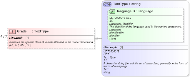 XSD Diagram of Grade in schema deprecatedcomponents_xsd (Standards for Technology in Automotive Retail)
