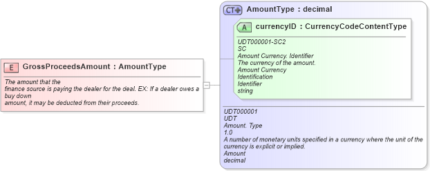 XSD Diagram of GrossProceedsAmount in schema fields_xsd (Standards for Technology in Automotive Retail)