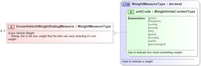 XSD Diagram of GrossVehicleWeightRatingMeasure in schema components_xsd (Standards for Technology in Automotive Retail)