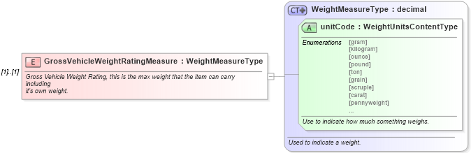 XSD Diagram of GrossVehicleWeightRatingMeasure in schema deprecatedcomponents_xsd (Standards for Technology in Automotive Retail)