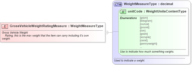 XSD Diagram of GrossVehicleWeightRatingMeasure in schema fields_xsd (Standards for Technology in Automotive Retail)