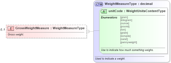 XSD Diagram of GrossWeightMeasure in schema components_xsd (Standards for Technology in Automotive Retail)