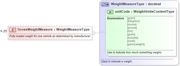 XSD Diagram of GrossWeightMeasure in schema deprecatedcomponents_xsd (Standards for Technology in Automotive Retail)