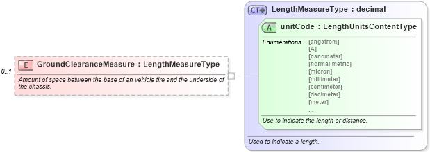 XSD Diagram of GroundClearanceMeasure in schema components_xsd (Standards for Technology in Automotive Retail)