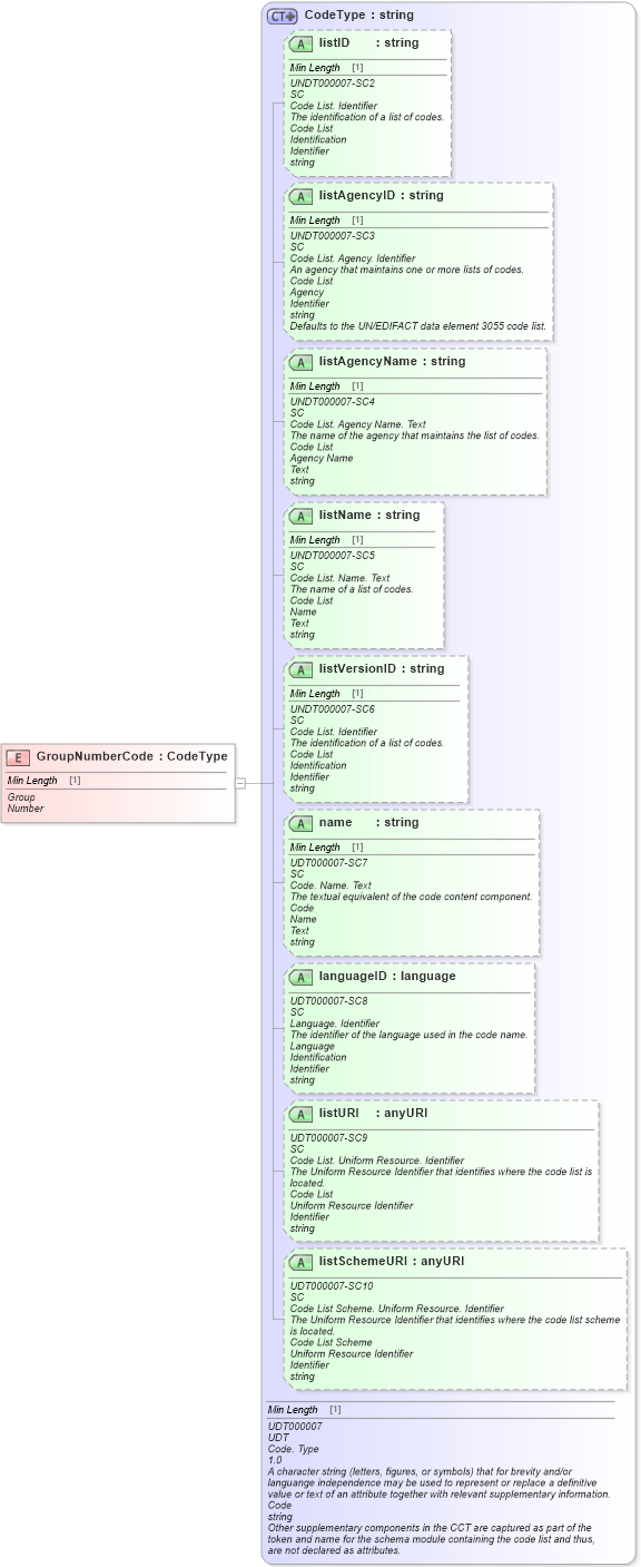 XSD Diagram of GroupNumberCode in schema fields_xsd (Standards for Technology in Automotive Retail)