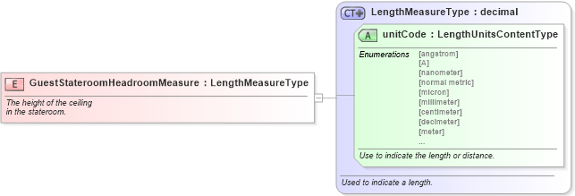 XSD Diagram of GuestStateroomHeadroomMeasure in schema fields_xsd (Standards for Technology in Automotive Retail)