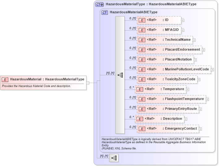 XSD Diagram of HazardousMaterial in schema components_xsd1 (Standards for Technology in Automotive Retail)