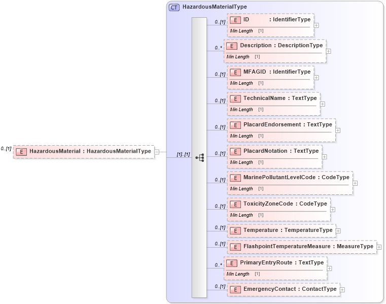 XSD Diagram of HazardousMaterial in schema reusableaggregatebusinessinformationentity_xsd (Standards for Technology in Automotive Retail)