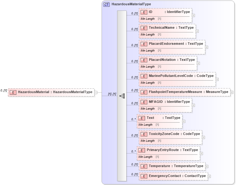 XSD Diagram of HazardousMaterial in schema reusableaggregatecorecomponent_xsd (Standards for Technology in Automotive Retail)