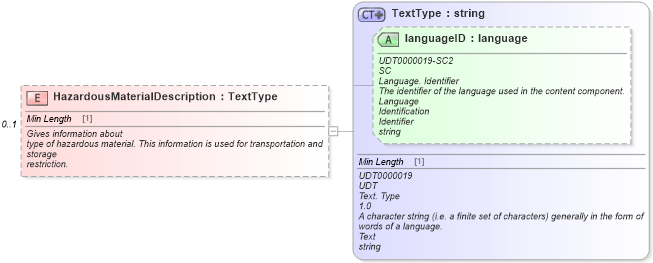 XSD Diagram of HazardousMaterialDescription in schema components_xsd (Standards for Technology in Automotive Retail)