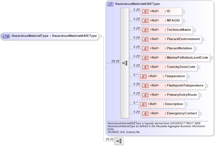 XSD Diagram of HazardousMaterialType in schema components_xsd1 (Standards for Technology in Automotive Retail)