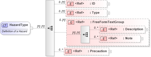 XSD Diagram of HazardType in schema components_xsd1 (Standards for Technology in Automotive Retail)