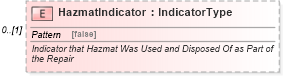 XSD Diagram of HazmatIndicator in schema components_xsd (Standards for Technology in Automotive Retail)