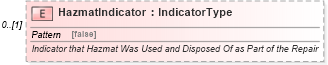 XSD Diagram of HazmatIndicator in schema deprecatedcomponents_xsd (Standards for Technology in Automotive Retail)