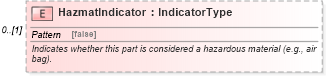 XSD Diagram of HazmatIndicator in schema deprecatedcomponents_xsd (Standards for Technology in Automotive Retail)