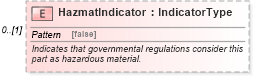 XSD Diagram of HazmatIndicator in schema partsorder_xsd (Standards for Technology in Automotive Retail)