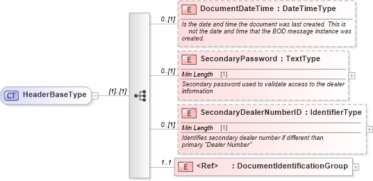XSD Diagram of HeaderBaseType in schema components_xsd (Standards for Technology in Automotive Retail)