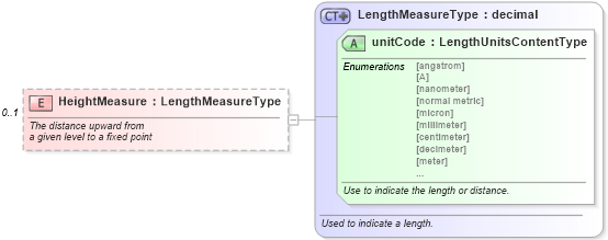 XSD Diagram of HeightMeasure in schema components_xsd (Standards for Technology in Automotive Retail)