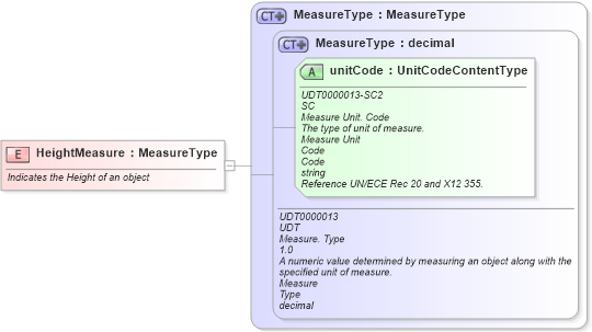 XSD Diagram of HeightMeasure in schema fields_xsd1 (Standards for Technology in Automotive Retail)
