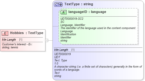 XSD Diagram of Hobbies in schema fields_xsd (Standards for Technology in Automotive Retail)