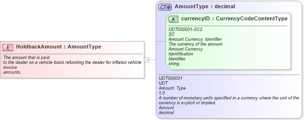 XSD Diagram of HoldbackAmount in schema fields_xsd (Standards for Technology in Automotive Retail)