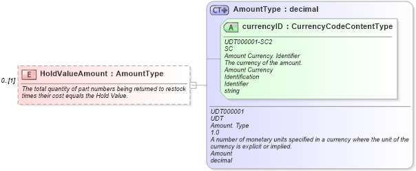 XSD Diagram of HoldValueAmount in schema partsreturn_xsd (Standards for Technology in Automotive Retail)