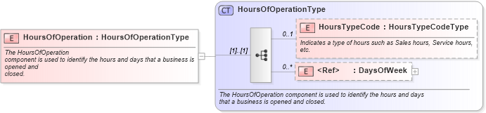 XSD Diagram of HoursOfOperation in schema components_xsd (Standards for Technology in Automotive Retail)