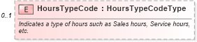 XSD Diagram of HoursTypeCode in schema components_xsd (Standards for Technology in Automotive Retail)