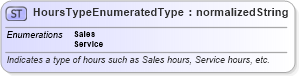 XSD Diagram of HoursTypeEnumeratedType in schema codelists_xsd (Standards for Technology in Automotive Retail)