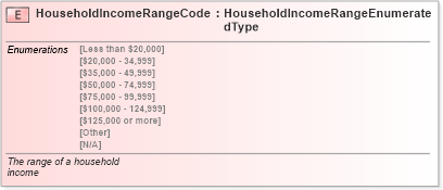 XSD Diagram of HouseholdIncomeRangeCode in schema fields_xsd (Standards for Technology in Automotive Retail)